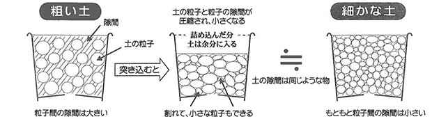 「粗い土」突きこめば、「細かな土」