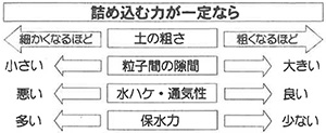 「通気性」・「保水性」植え込み方でどう変わる??