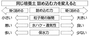 「通気性」・「保水性」植え込み方でどう変わる??